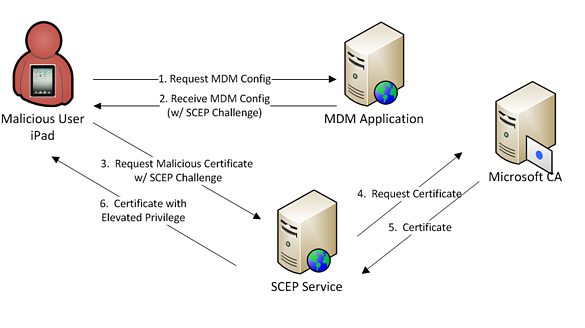 SCEP Validation Service Integrates With MDM Applications
