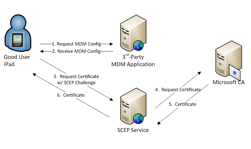 SCEP Validation Service Integrates With MDM Applications