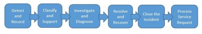 ITIL Incident Management