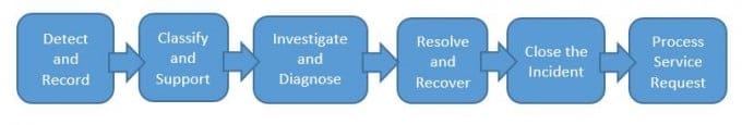 incident management