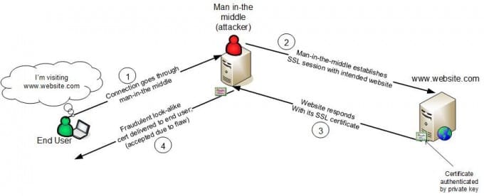 Apple’s SSL Bug: Another Man-in-the-Middle Attack