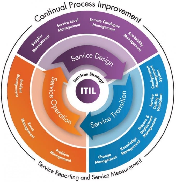 ITIL Continual Service Improvement