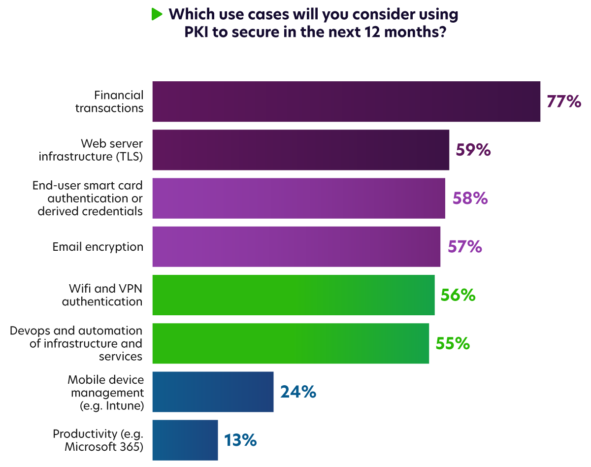 Secure PKI Use Cases