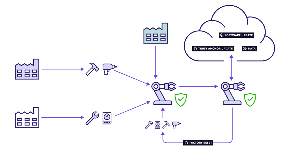 secure supply chain
