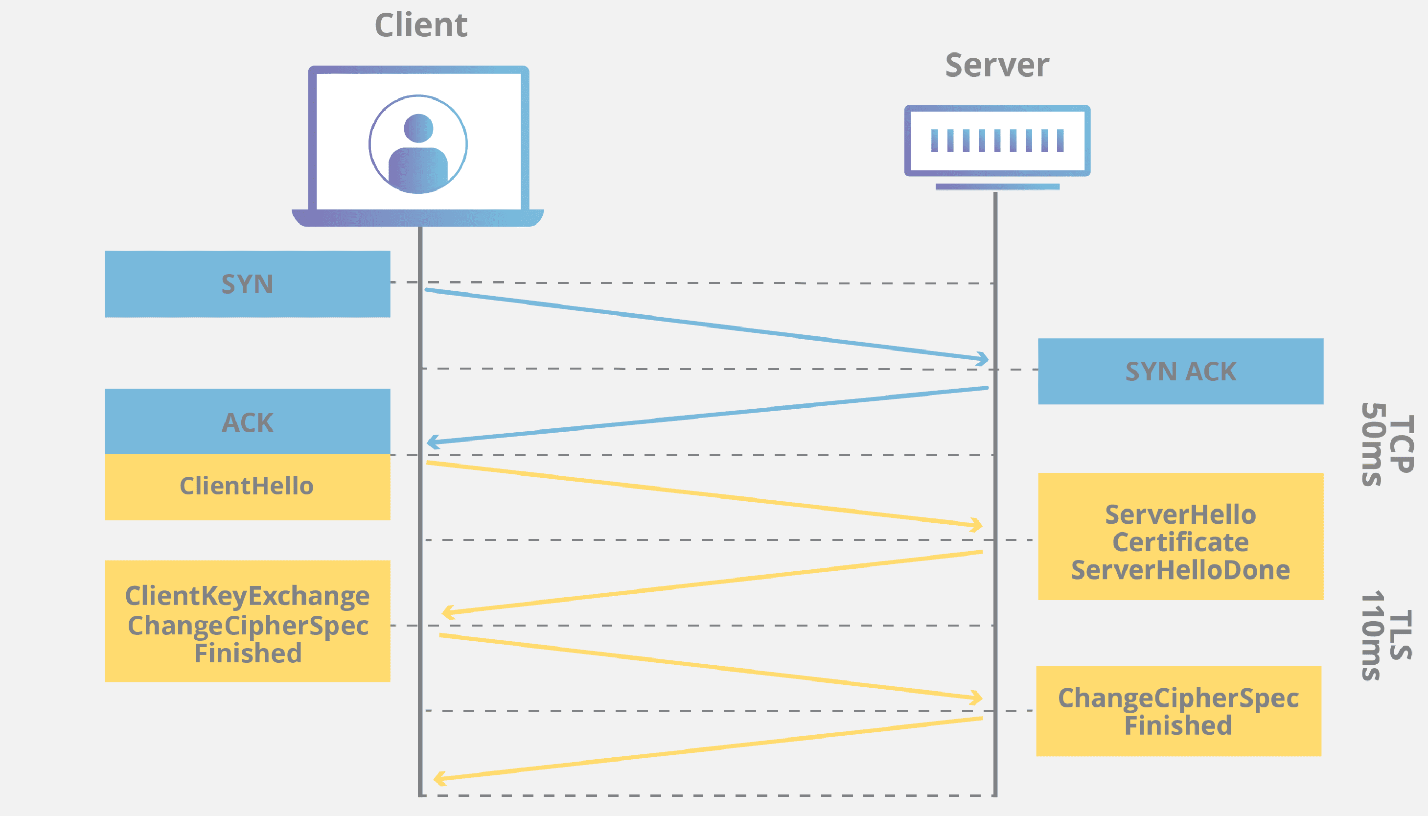 ilustración del apretón de manos TLS SSL